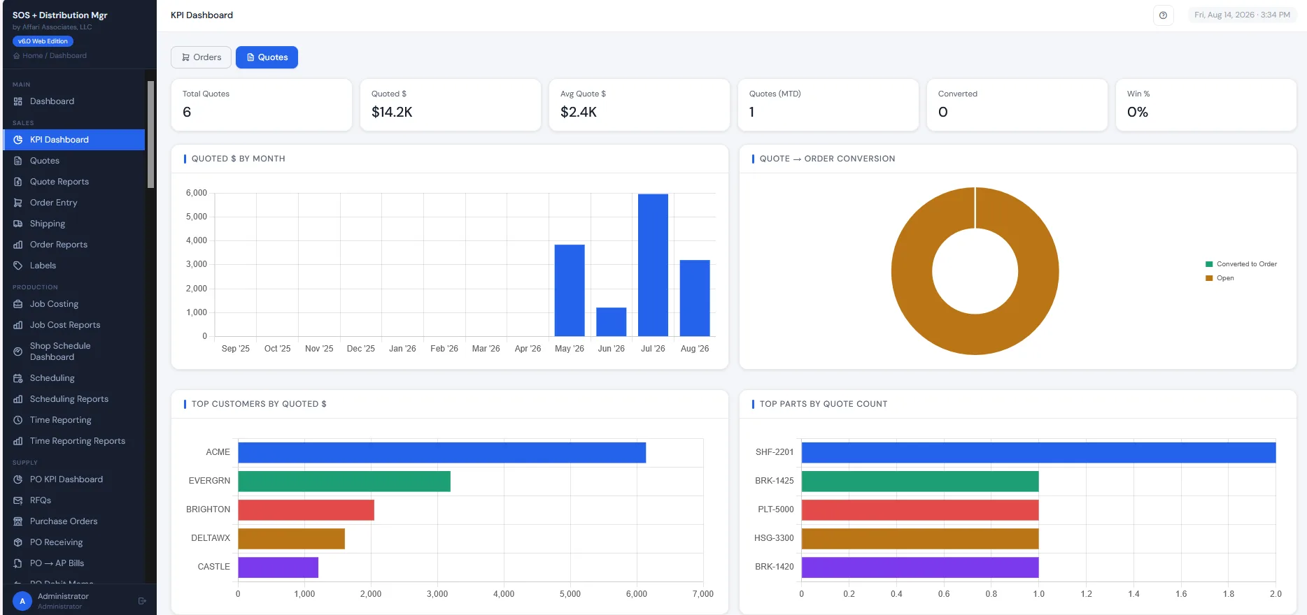 KPI dashboards